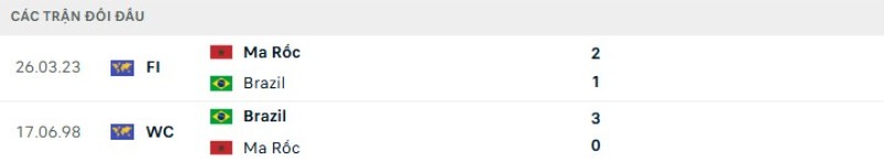 Thành tích đối đầu Brazil vs Morocco