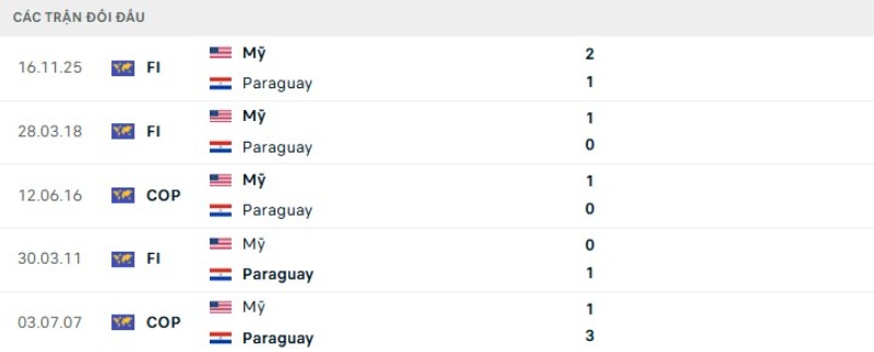 Thành tích đối đầu Mỹ vs Paraguay